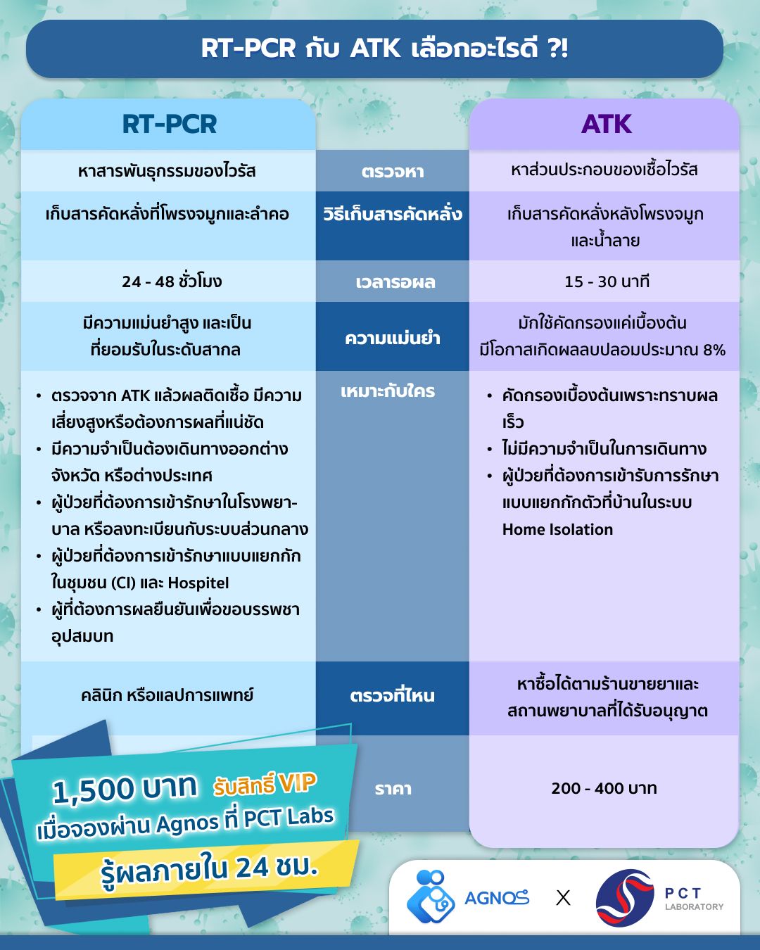 RT-PCR กับ ATK เลือกอะไรดี