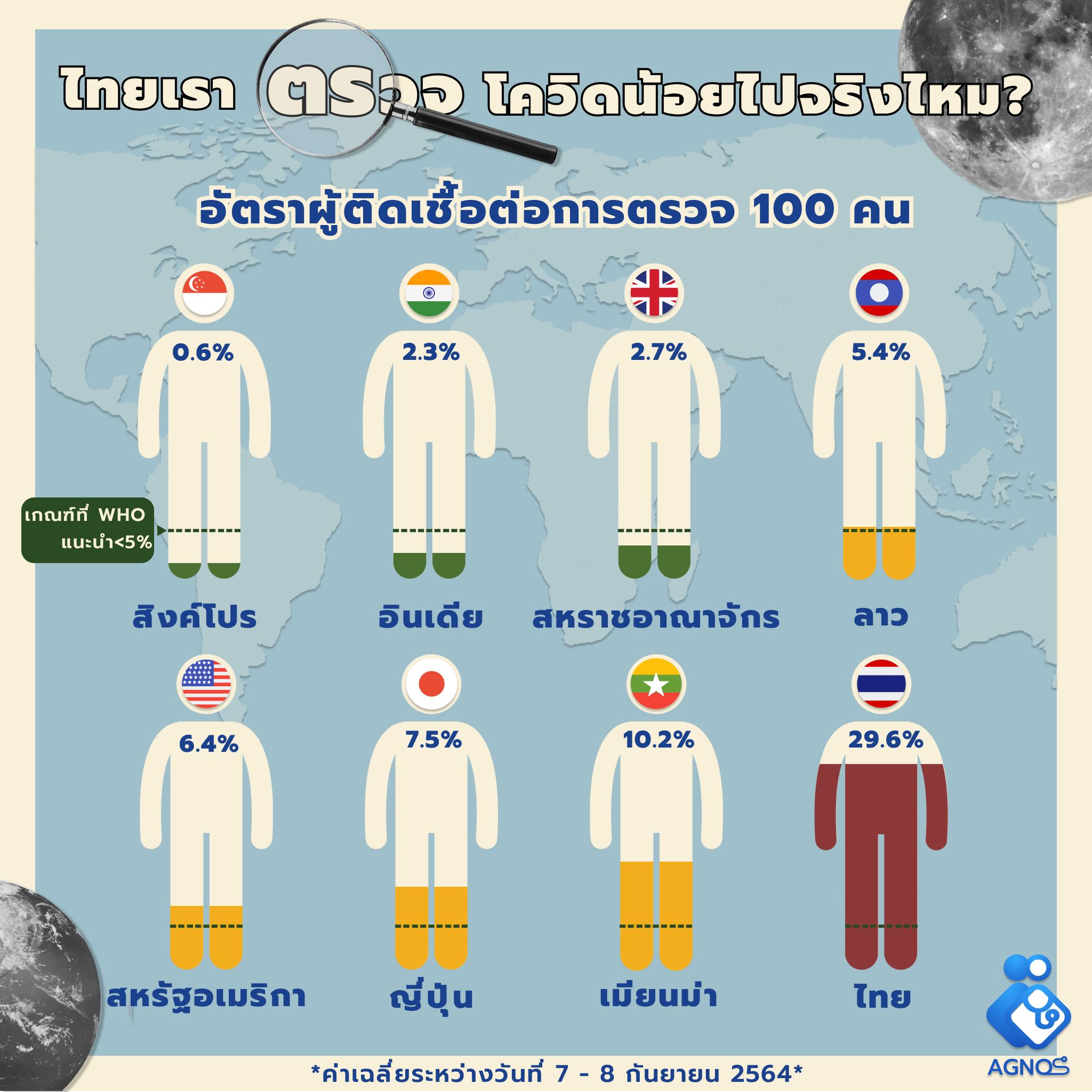 โควิด ไทย