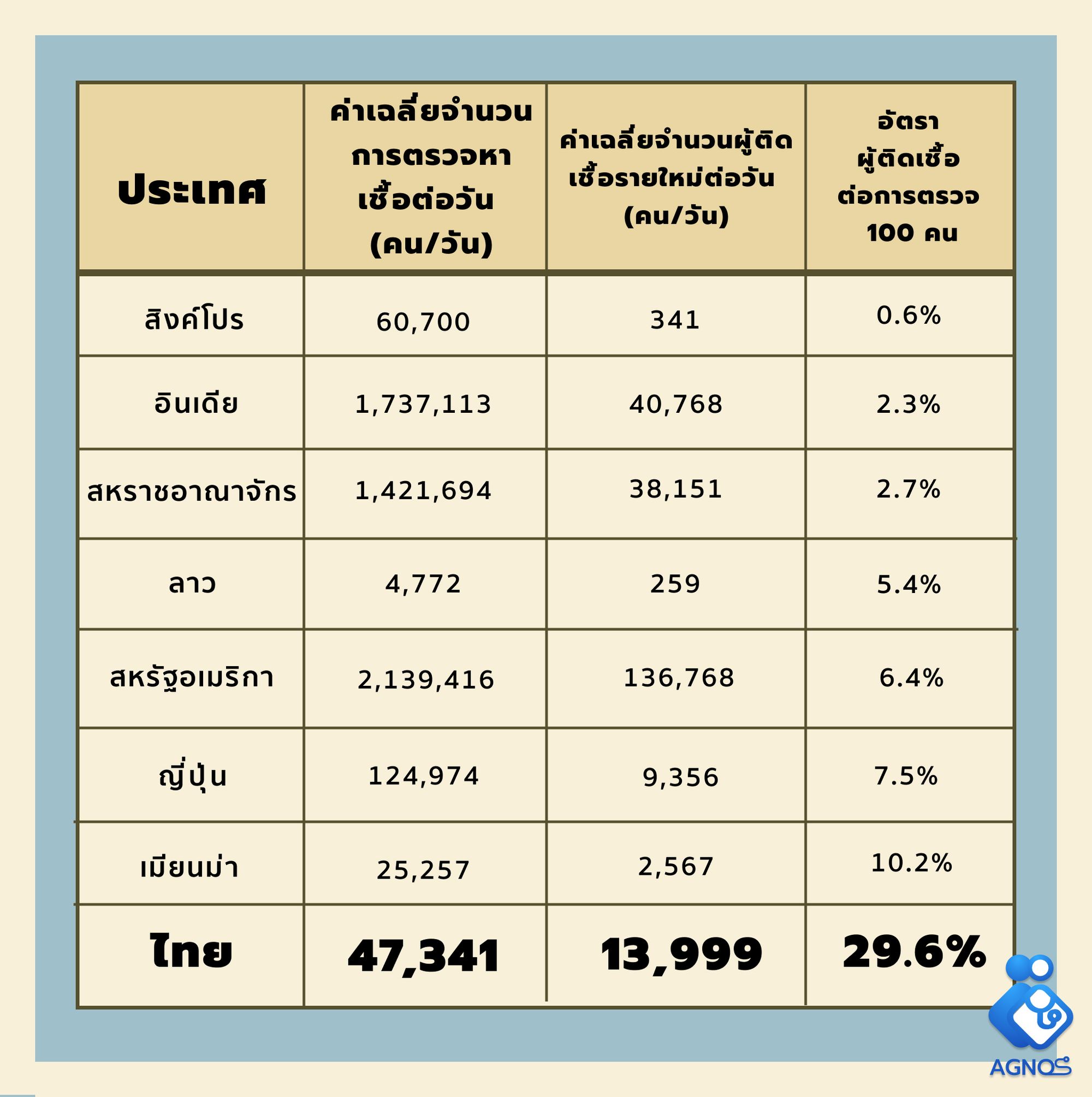 สถิติ โควิด