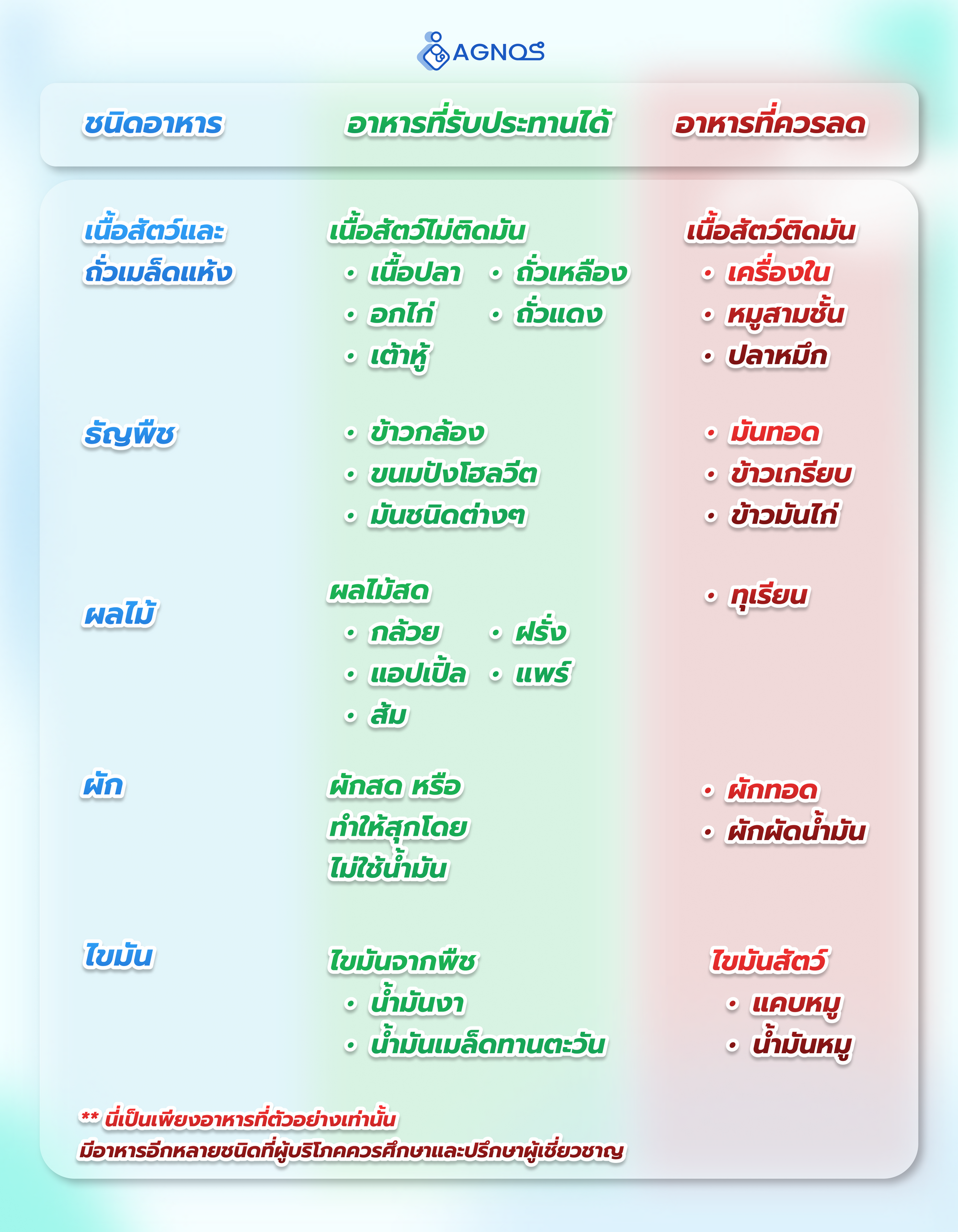 เป็นภาวะไขมันในเลือดสูง กินอะไรดี?