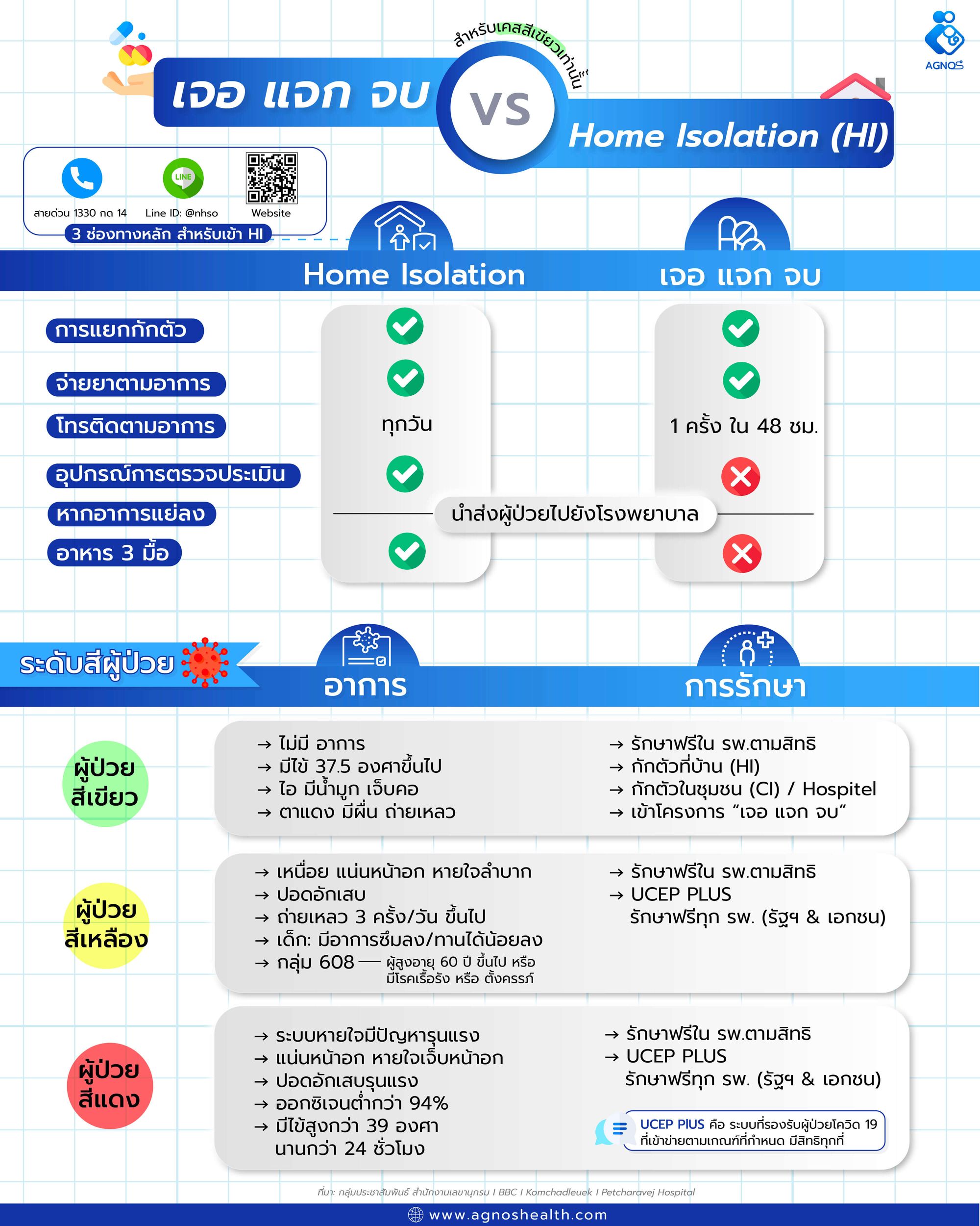 เจอ แจก จบ vs Home isolation