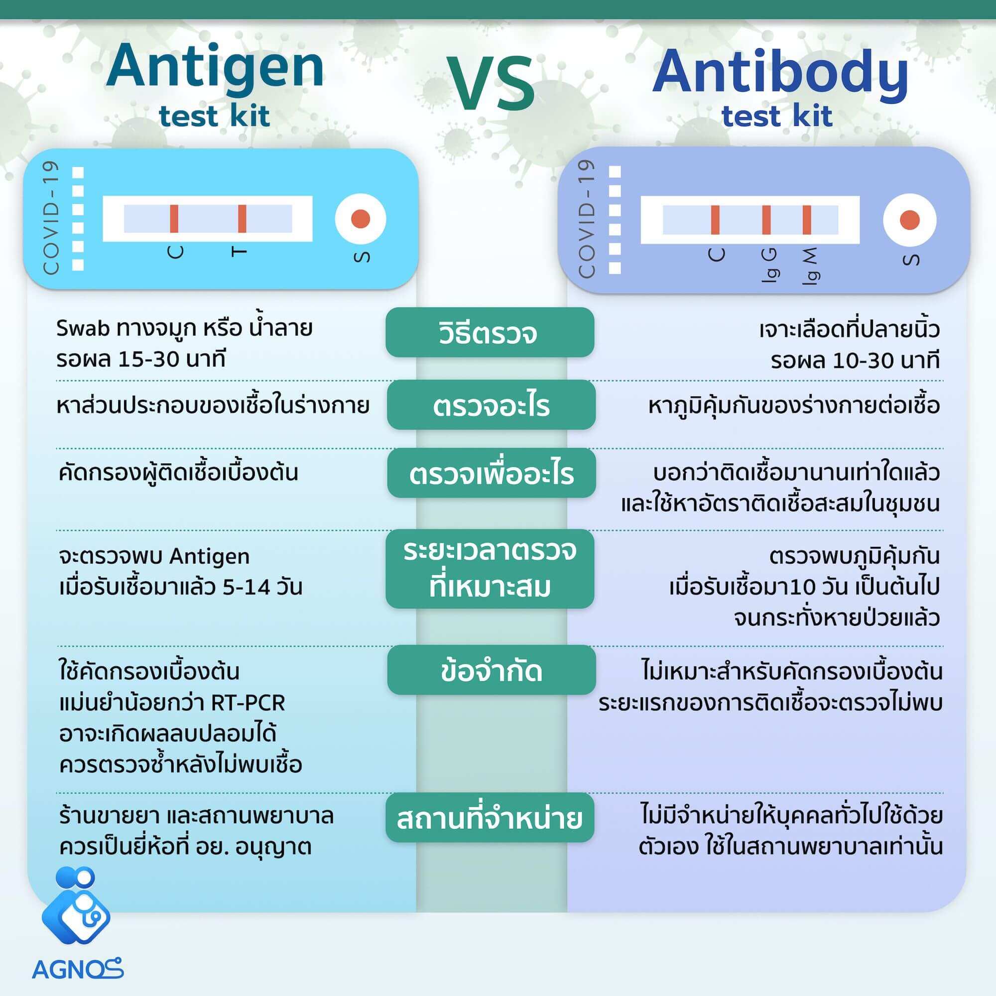 Antibody กับ Antigen test kit ต่างกันอย่างไร