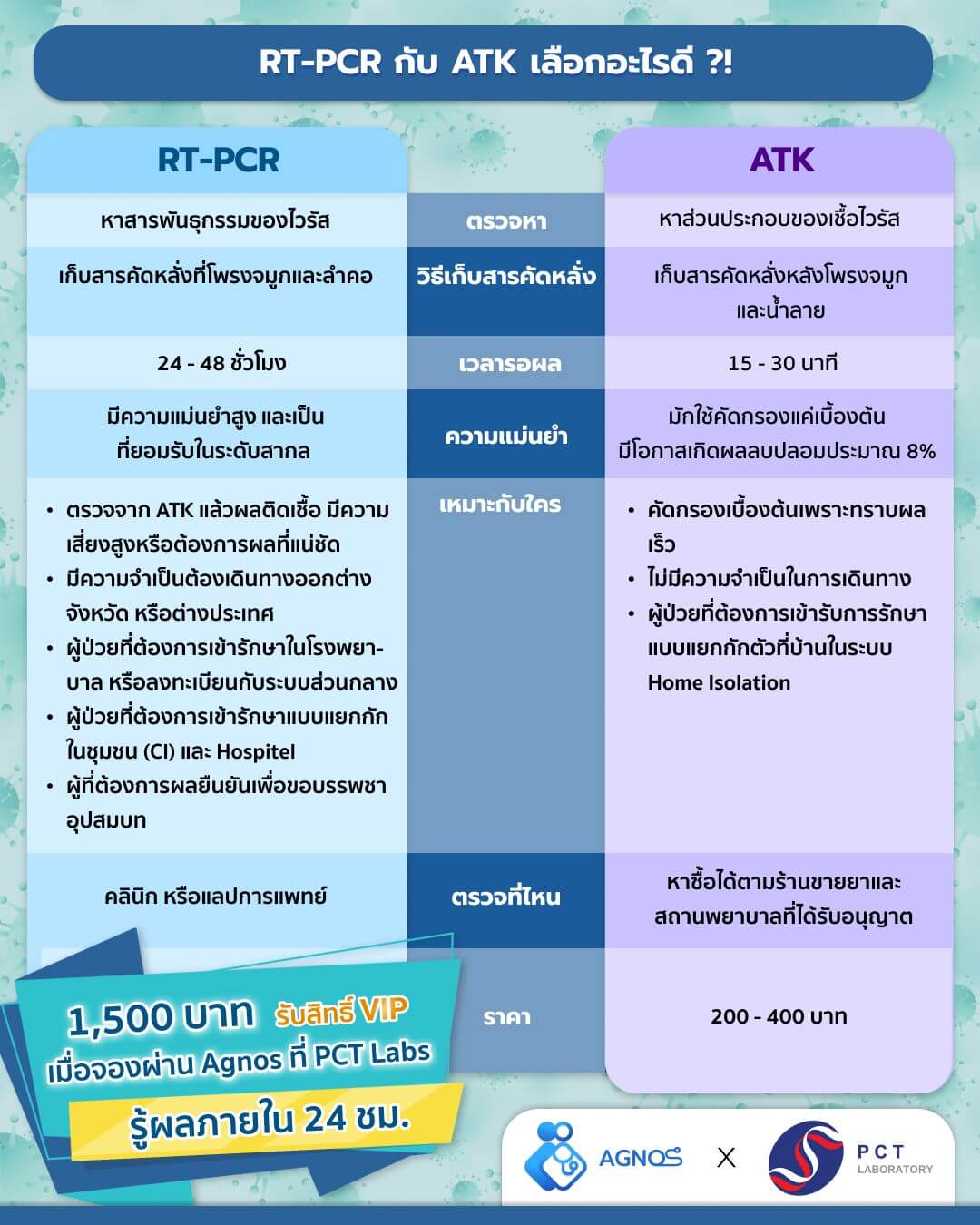 RT-PCR กับ ATK เลือกอะไรดี ?!