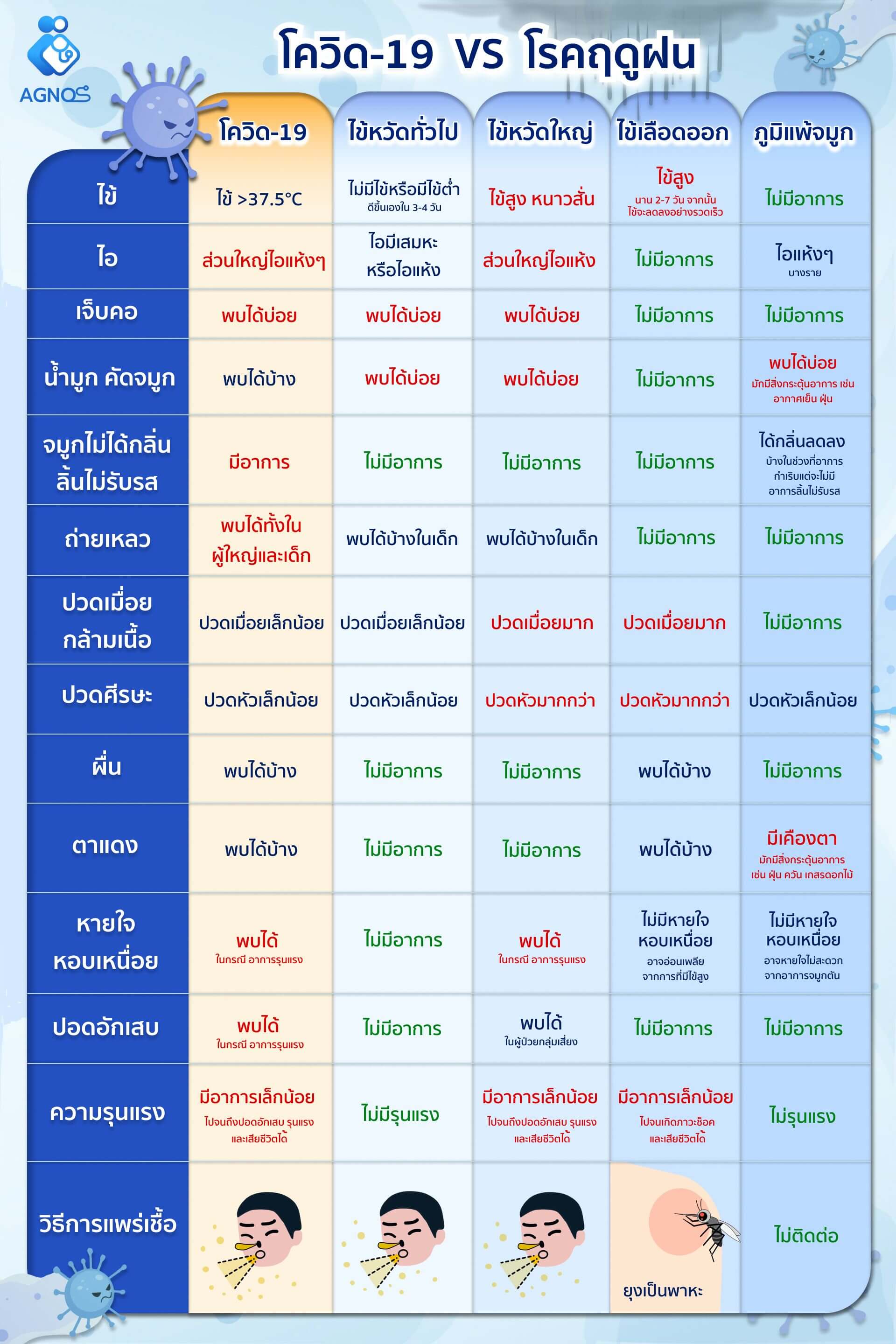 โควิด-19 VS โรคฤดูฝน