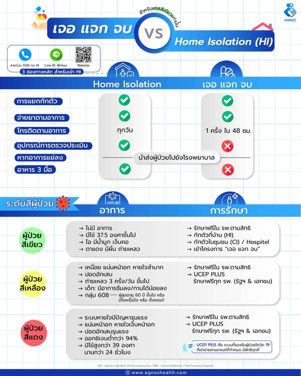 เจอ แจก จบ vs Home isolation