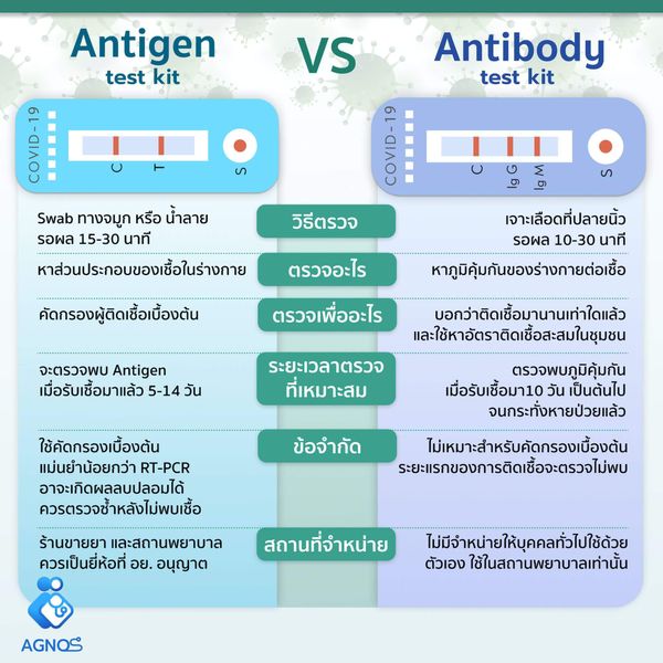 Antibody กับ Antigen test kit ต่างกันอย่างไร